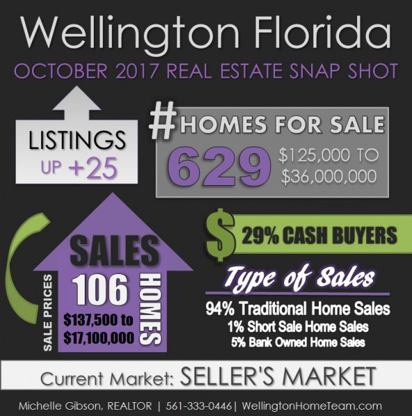 Wellington Florida Real Estate Market Snap Shot OCTOBER 2017