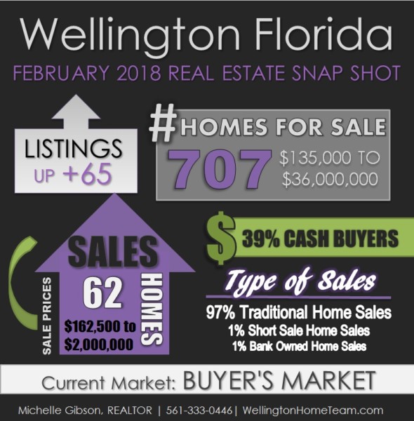 Wellington Florida Real Estate Snap Shot February 2018