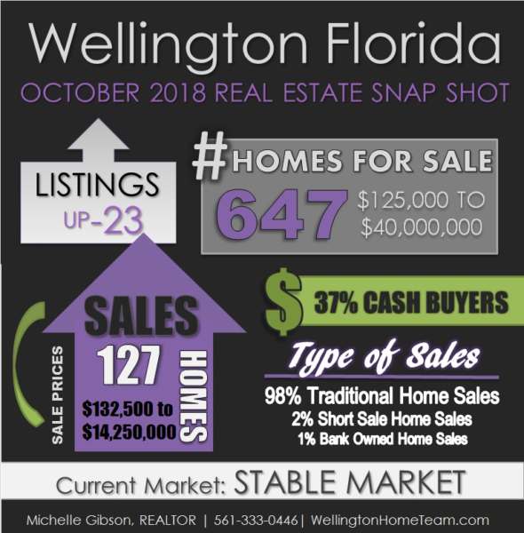 What is Happening in Wellington Florida's Real Estate Market